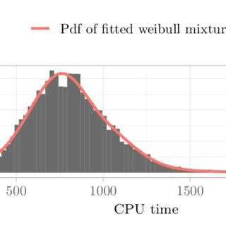 Image result for Multimodal Histogram Explained