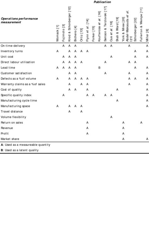Image result for Operational Performance Measurements