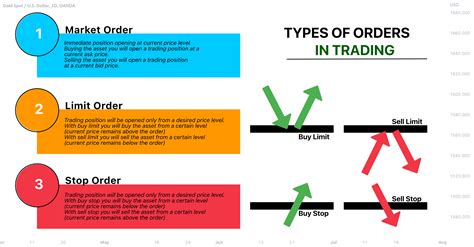 Image result for Order Types in Trading