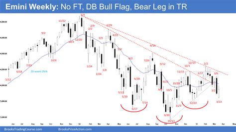 Eminis Futures 的图像结果