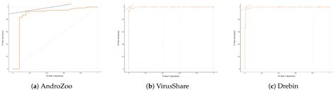 Two Anatomists Are Better than One—Dual-Level Android Malware Detection
