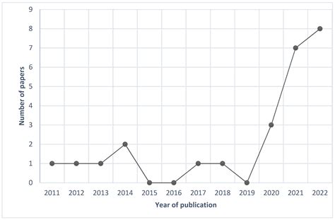 Management of Green Competitive Advantage: A Systematic Literature ...