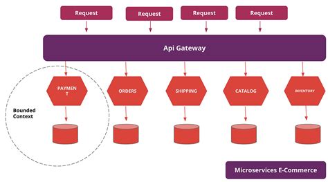 Image result for Domain Destination Architecture