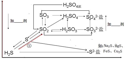 硫化氢和二氧化硫反应