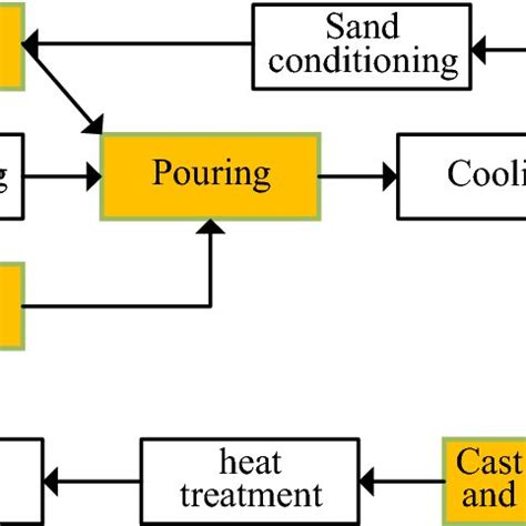 Image result for Foundry Process Video