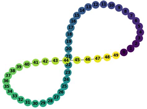 Python NetworkX Tutorial 的图像结果