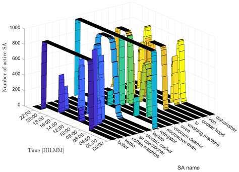 An Elastic Energy Management Algorithm in a Hierarchical Control System ...
