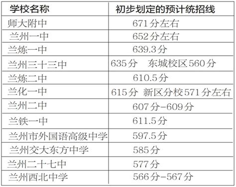 兰州市西固区人民政府 公示公告 兰州市教育局关于下达2021年全市高中阶段学校招生计划的通知