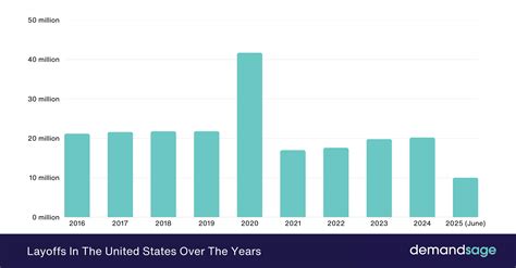 50 Latest Layoff Statistics 2026 (Global Data)