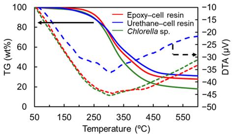 Development of Epoxy and Urethane Thermosetting Resin Using Chlorella ...