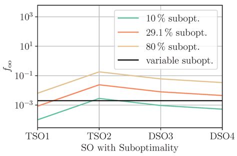 New Distributed Optimization Method for TSO–DSO Coordinated Grid ...