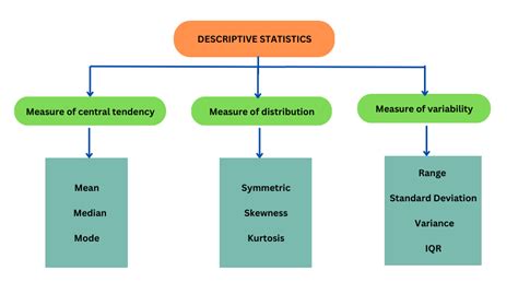 Image result for Different Types of Data Distribution