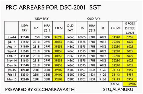 PRC RPS-2015 DSC Wise Arrears Table Prepared by Chakravarthi - TS ...