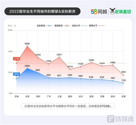 报告：毕业生工作首选深圳、广州，北京就业平均月薪过万_城市_薪资_首选