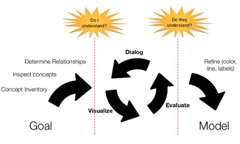 Information Loop 的图像结果