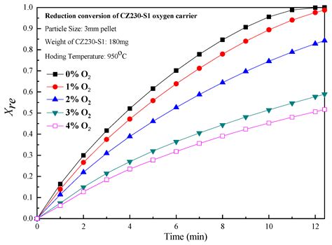 Kinetic Behavior of Fabricated CuO/ZrO2 Oxygen Carriers for Chemical ...