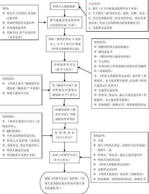 外国人来川办理就业许可证、许可证流程_word文档在线阅读与下载_免费文档