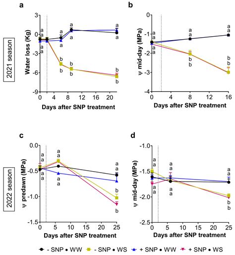 Nitric Oxide Mitigates the Deleterious Effects Caused by Infection of ...