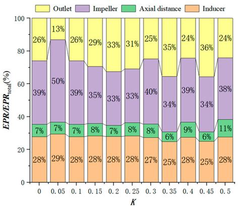 Research on Energy Loss of Optimization of Inducer–Impeller Axial Fit ...