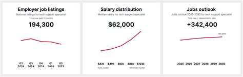 Tech Support Job 的图像结果