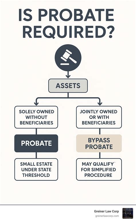 Is Probate Required? 3 Key Facts for Easy Success 2025