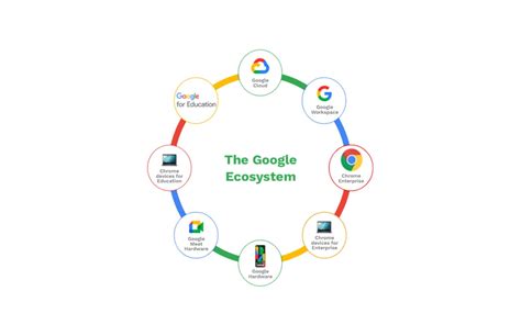 Ecosystem Of Products