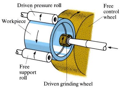 Structure of Centerless Grinding Machine 的图像结果