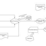 Image result for Machine Learning and Back End API