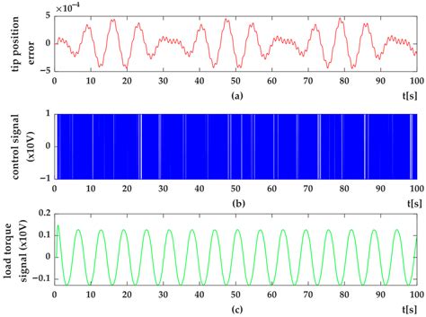 A Hardware-in-the-Loop Simulation Case Study of High-Order Sliding Mode ...