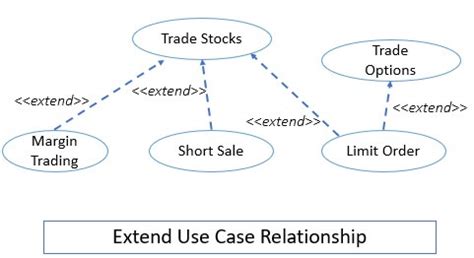 Explain Include, Extend and Generalize Relationship
