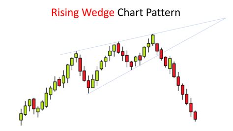 Rising Wedge Chart Pattern - Best Analysis