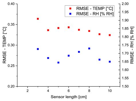 Simultaneous Temperature and Relative Humidity Measurement Using ...