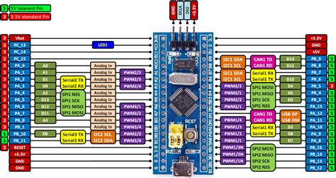 STM32F103C8T6 Minimum System Board | STM32 Core - SunRobotics