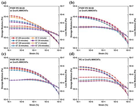 The Role of Phase Migration of Carbon Nanotubes in Melt-Mixed PVDF/PE ...