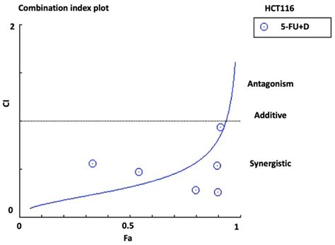 Diosmetin Exerts Synergistic Effects in Combination with 5-Fluorouracil ...