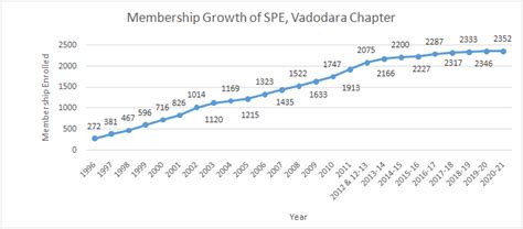 SPE VADODARA