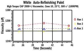 Auto Paint - ASTM D7395