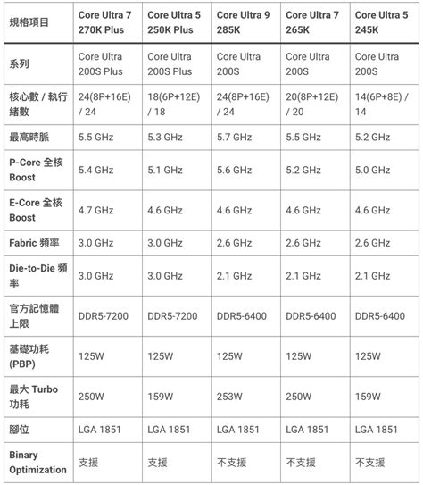 Intel Core Ultra 200S Plus 開箱評測｜Core Ultra 7 270K Plus 實測，旗艦規格下放誠意之作 ...