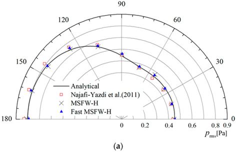 Fast Evaluations of Integrals in the Ffowcs Williams–Hawkings ...