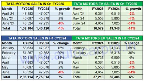 Tata Motors car and sales up 7% at 293,114 units in H1 2024 | Autocar ...