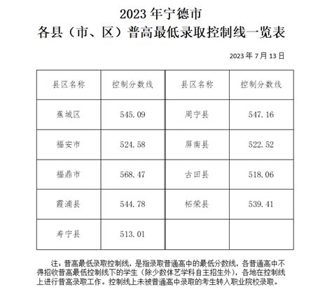 2023年福建宁德各区县中考普高最低录取分数线_2023中考分数线_中考网