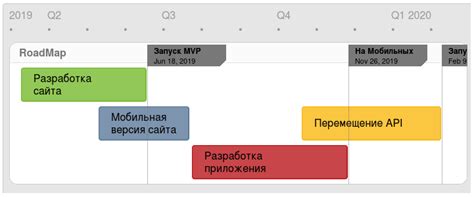 Что такое roadmap: виды, примеры aniglobal.ru