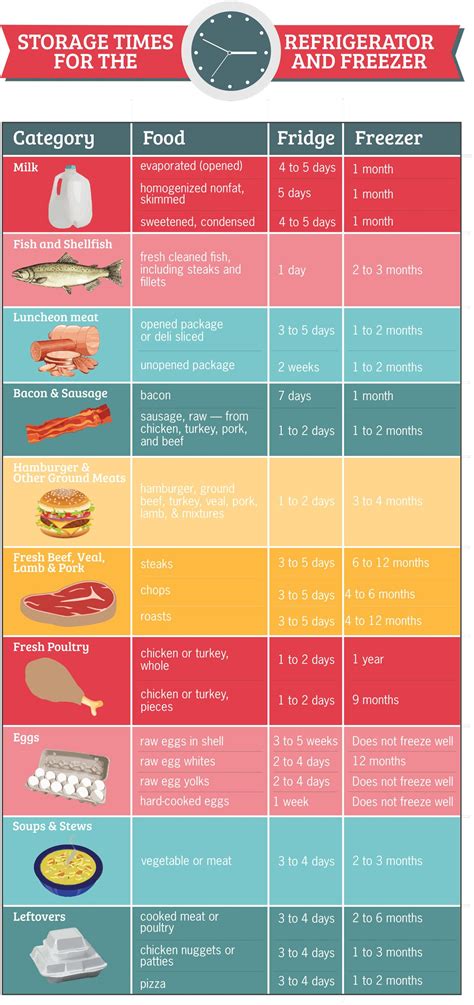 Image result for How to Store Food Properly Chart