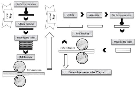 Research Progress in the Preparation of Aluminum Foam Composite Structures