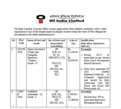 Oil India Limited Recruitment 2018 For Junior Assistant & Attendant Post.