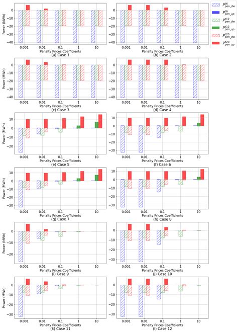Impact of Penalty Structures on Virtual Power Plants in a Day-Ahead ...