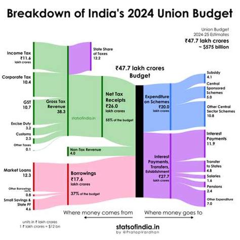 Stats of India | statsofindia.in