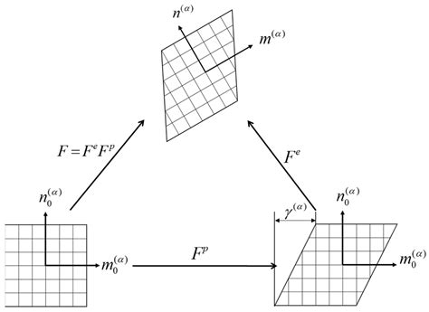 Numerical Simulation of the Residual Stress at the Interface between ...