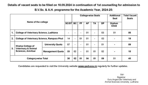 GADVASU - Guru Angad Dev Veterinary And Animal Sciences University