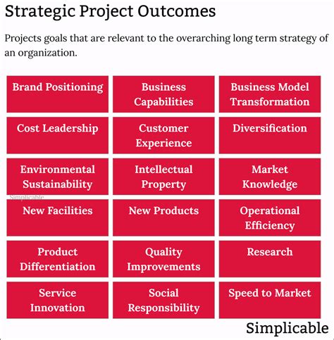 Image result for Project Outcomes Examples